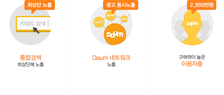 다음키워드/Daum,Nate,Zum이 동시노출이 되는 다음 키워드/Daum 이용자 중 구매력이 높은 30~40대 비중이 타 포털사이트 대비 높기 때문에 합리적인 가격으로 더 나은 성과가 가능한 플랫폼입니다.