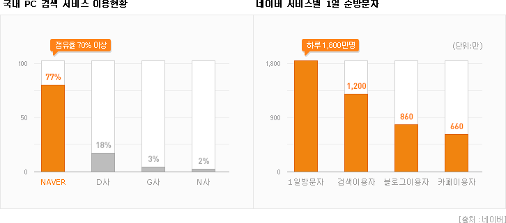 네이버키워드/국내 PC검색 서비스현황은 naver가 점유율 77%로 1위입니다./네이버 서비스별 1일방문자수는 1800만명이상입니다.