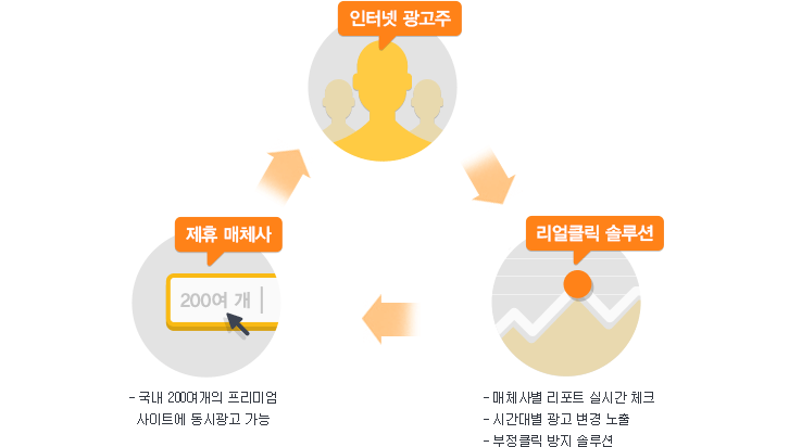 리얼클릭/온라인 광고를 의뢰한 광고주에게 리얼클릭형 텍스트 광고를 노출시키고  해당 광고를 클릭할 때마다 클릭당 과금을 하는 CPC형 체제의 효과적이고 강력한 온라인 광고시스템입니다./장점으로는 저비용 고효율, 갸뵬먀채 손택이 가능, 명확한 정보전달, 시간대별 광고문구 변경이 가능합니다.